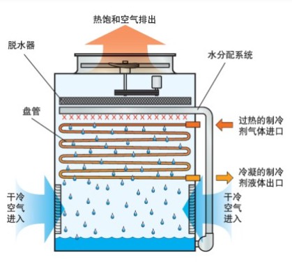 蒸發(fā)式冷凝器構造主要參數(shù)剖析
